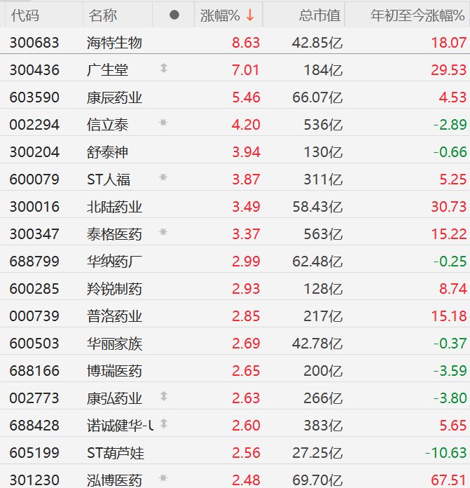 A股创新药概念股走高，海特生物涨超8%，广生堂涨7%