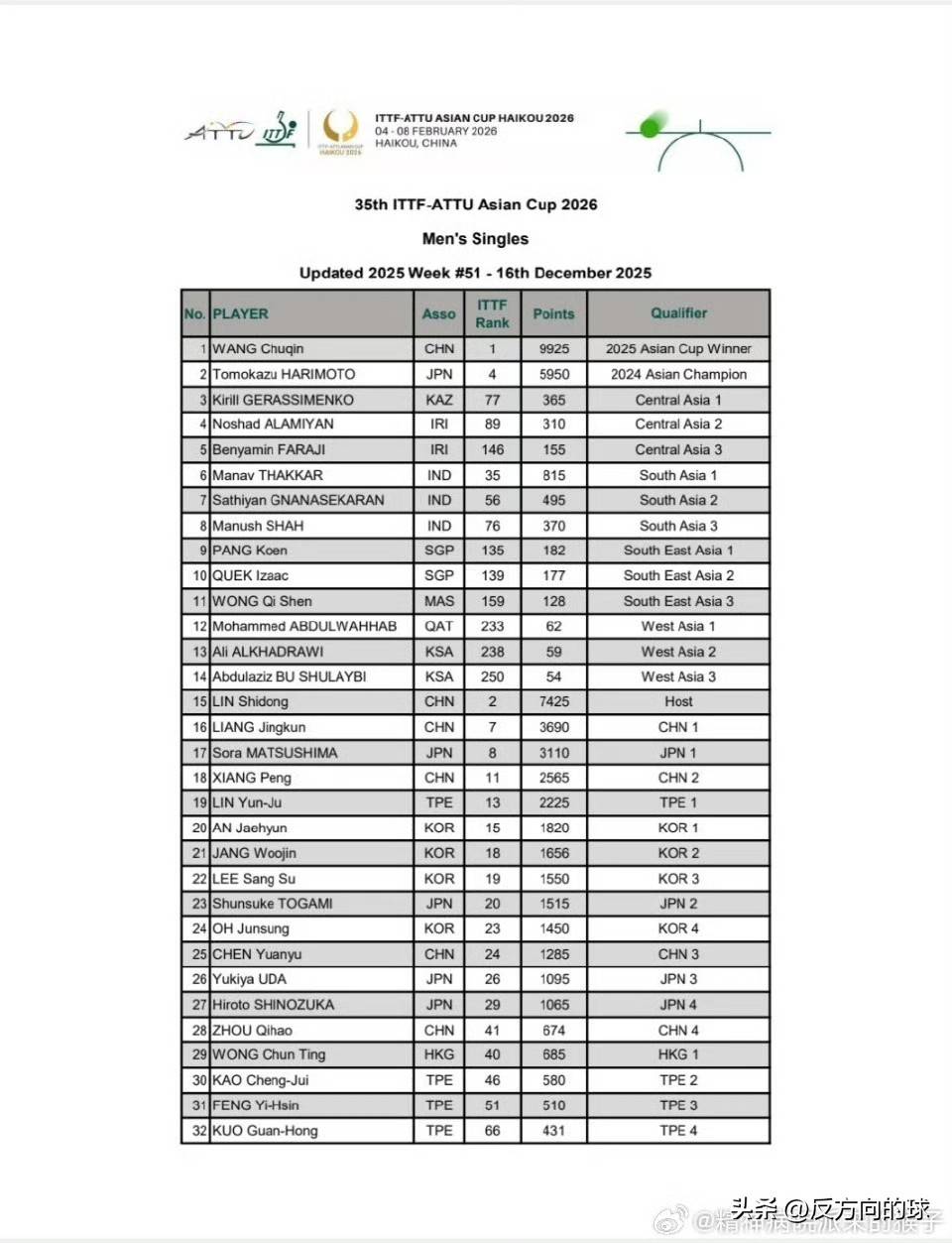 意外！亚洲杯国乒名单出炉，孙颖莎伤愈复出，男乒啃老樊振东缺席