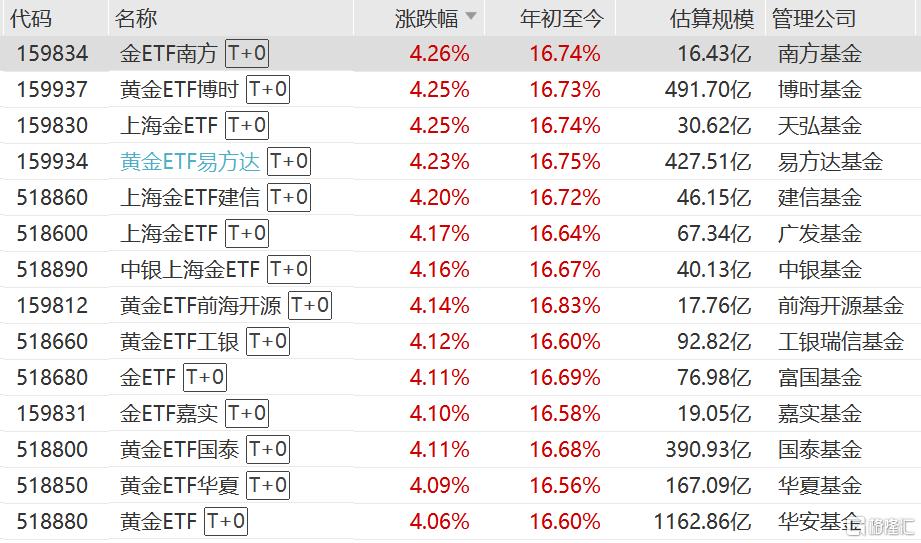 纽约期金突破5100美元，上海金ETF、黄金ETF易方达、金ETF南方、黄金ETF、黄金ETF华夏、金ETF等涨超4%