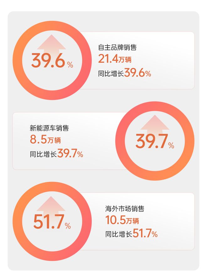 自主、新能源、海外三大引擎同步发力 上汽集团1月销售32.7万辆同比大增23.9%