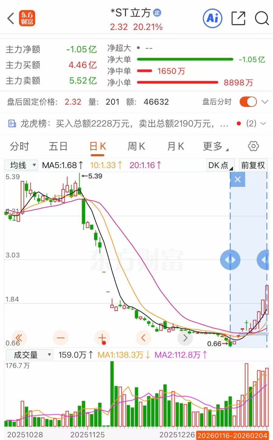 9天暴涨246%！*ST立方股价狂欢之下藏“三重退市雷区”
