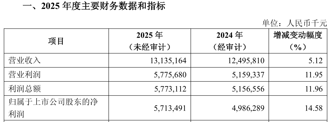 （图片截取自：齐鲁银行2025 年度业绩快报公告）