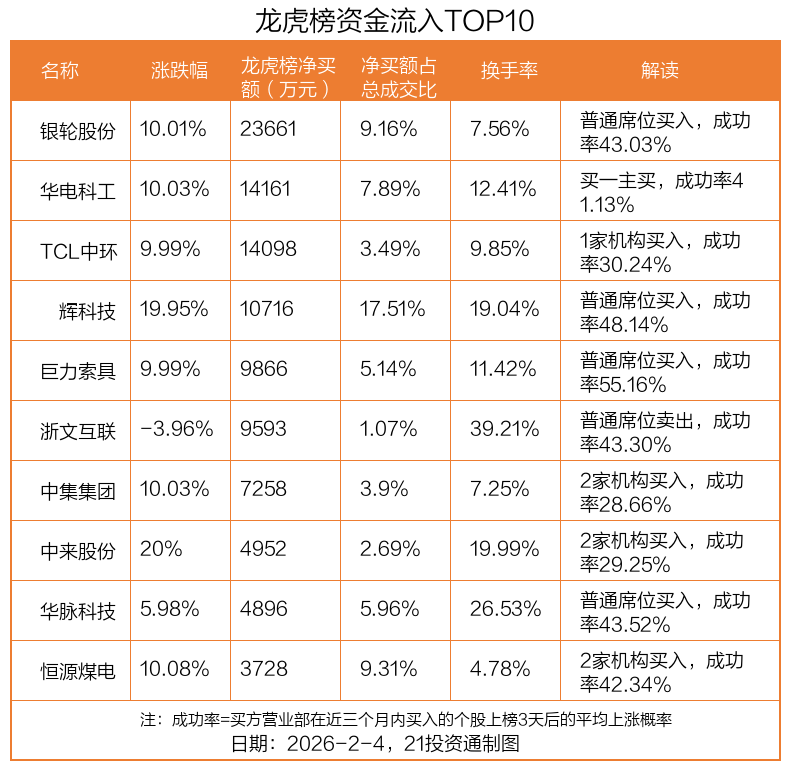 2.37亿资金抢筹银轮股份，机构狂买中集集团（名单）丨龙虎榜
