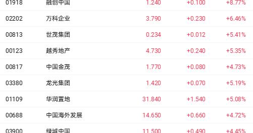 流动性松绑+需求回暖 融创中国涨近9%领跑地产股