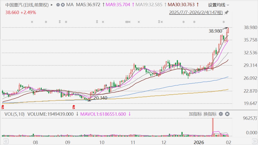 港股异动丨机械股走强，中国重汽、三一国际再创历史新高