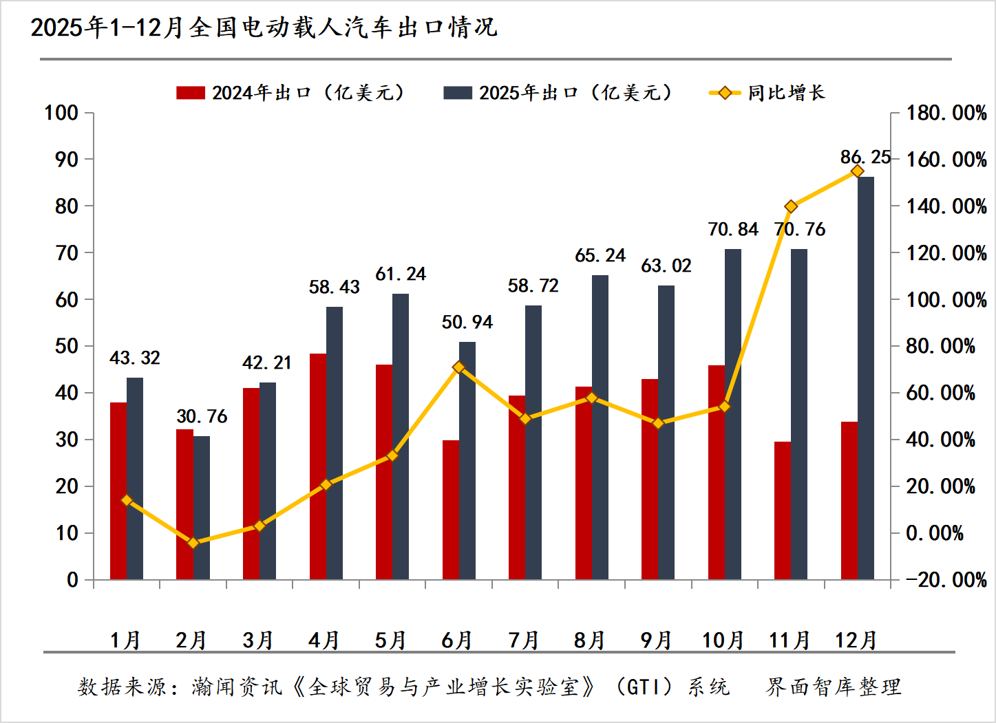 电动载人汽车出海月报|以冲刺姿态收官！12月出口额同比激增155%
