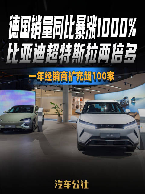 德国销量同比暴涨1000% 比亚迪超特斯拉两倍多 一年经销商扩充超100家