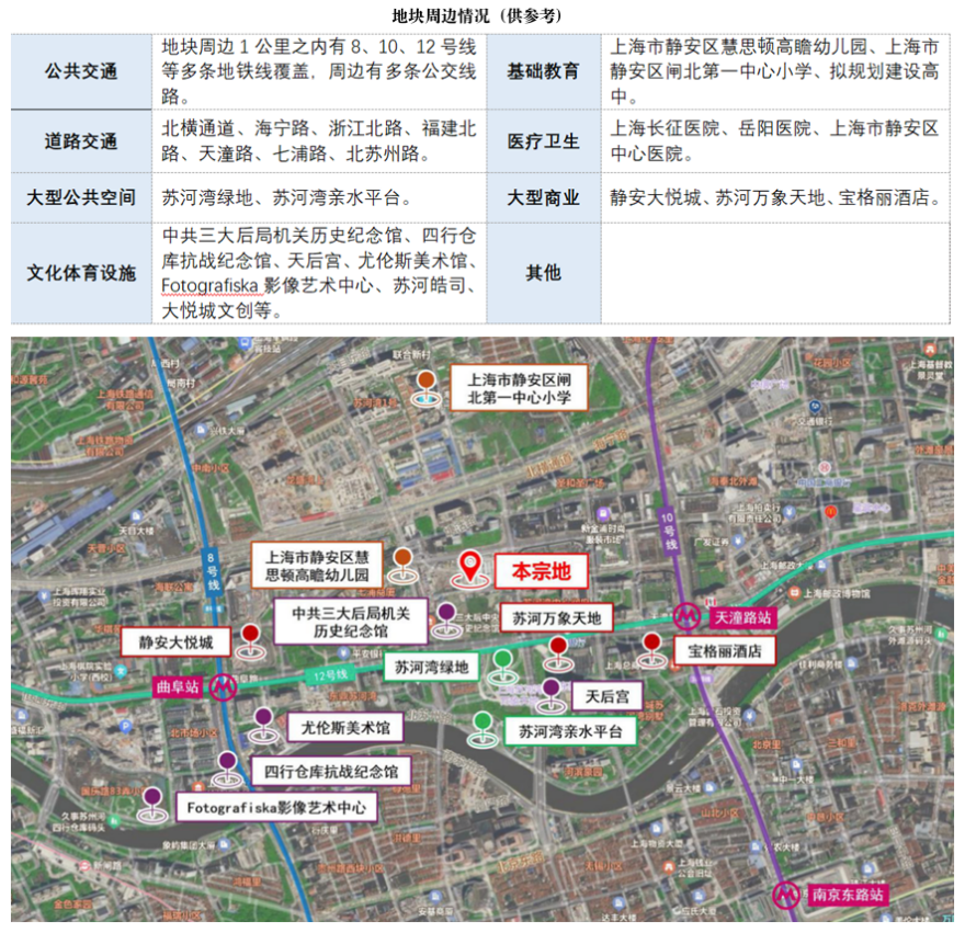 来源：上海市规划资源局