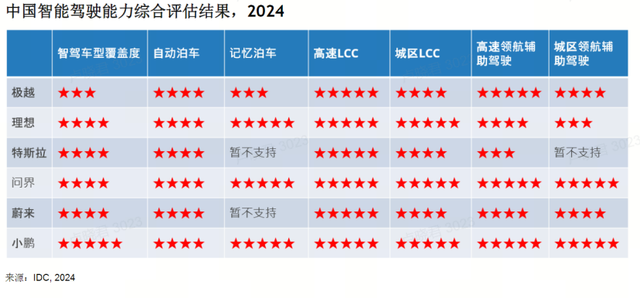 IDC：2024车企智能驾驶能力评估，小鹏拿了6项满分