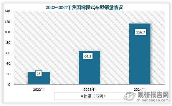我国增程式电动汽车行业销量持续增长 2024年问界M7销量最高