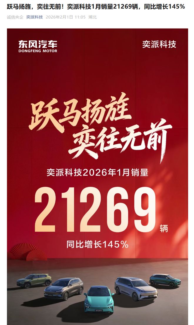 东风奕派科技2026年1月销量21269辆，同比增长145%