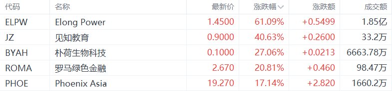 美股异动丨Elong Power涨61.09%，为涨幅最大的中概股