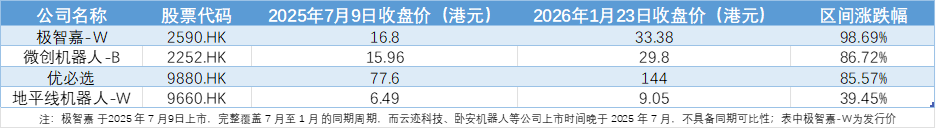 上市半年股价涨超98%领跑板块！极智嘉(2590.HK)迎双重催化：明日正式“入通”，盈利拐点已获券商验证