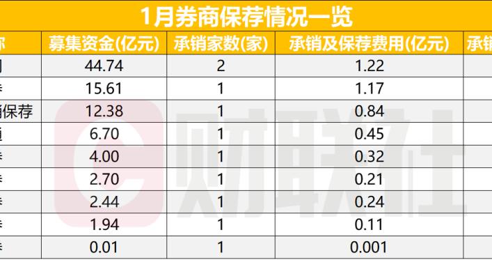 1月9家企业IPO，北交所成主力，中金保荐家数、承销收入居首
