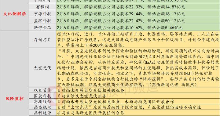 2月5日投资避雷针：双良节能、国晟科技等人气股密集澄清 目前未涉及太空光伏业务