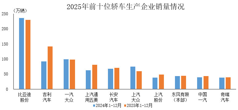 中汽协：2025年销量排名前十位的轿车生产企业共销售854.7万辆