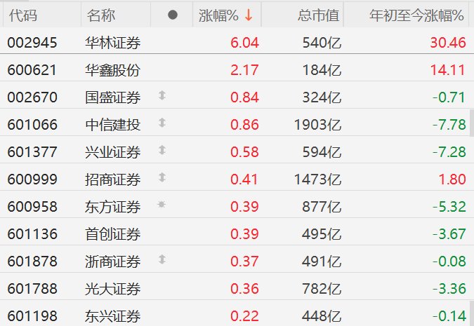 A股券商股拉升，华林证券涨6%