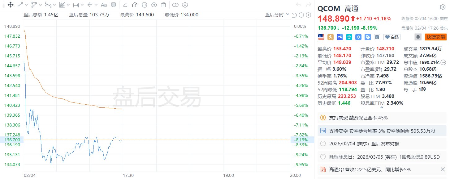 美股异动｜高通盘后跌逾8%，本财季业绩展望平淡，有迹象显示手机芯片需求不稳