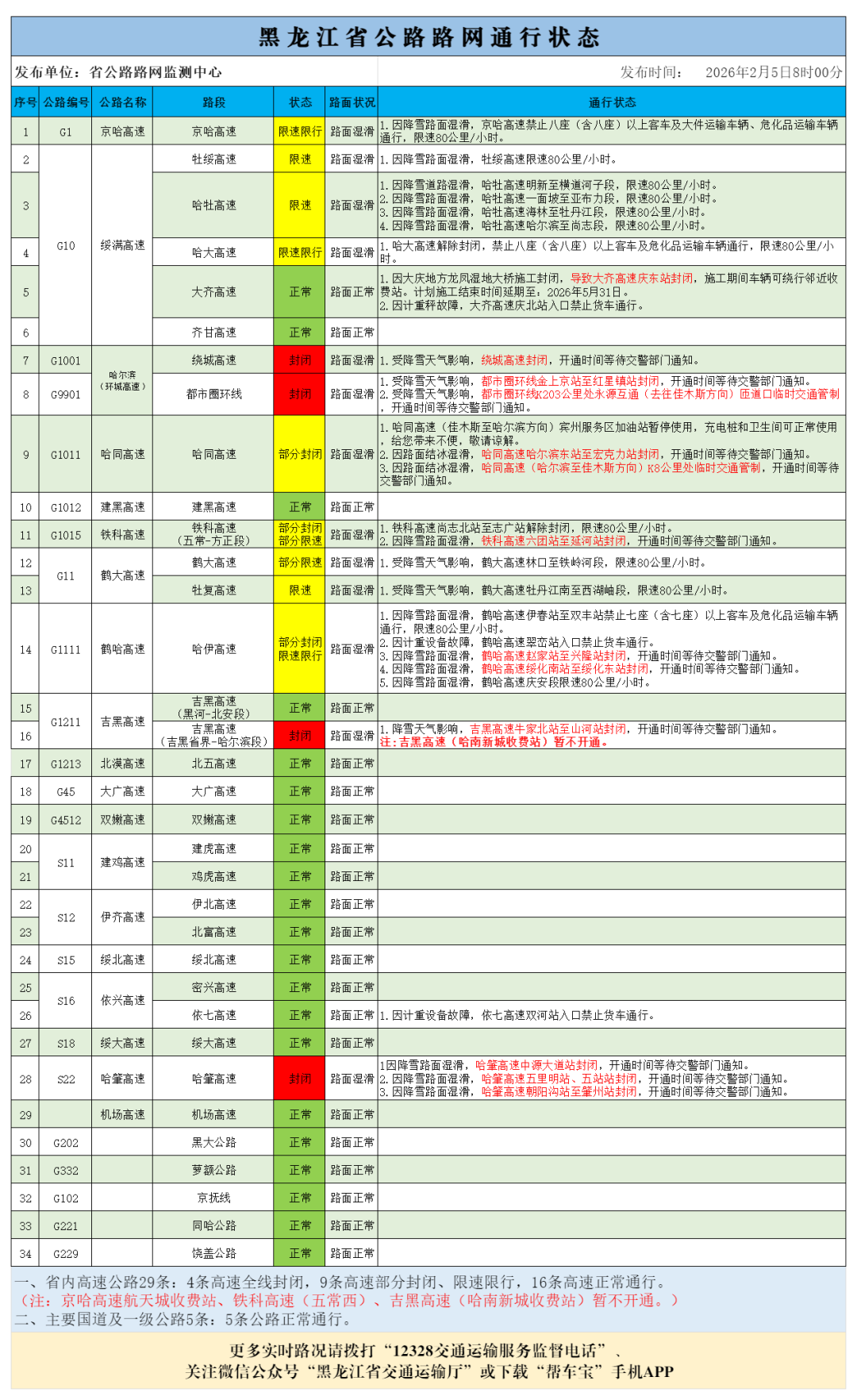 出行注意！黑龙江13条高速封闭、限速限行