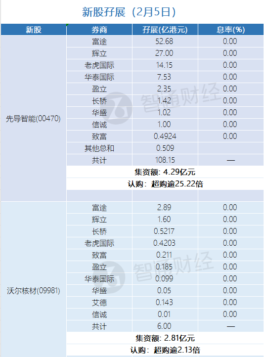 新股孖展统计 | 2月5日