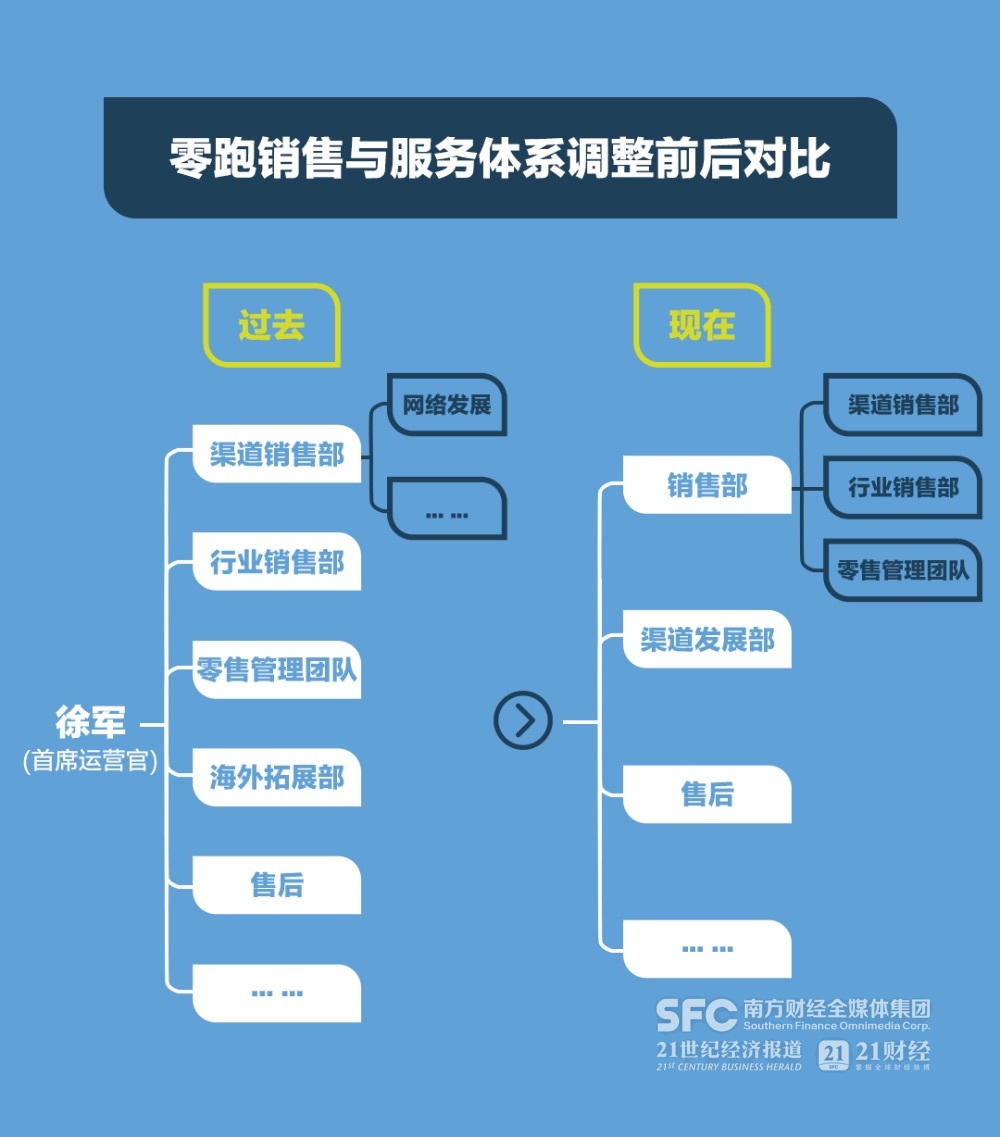 21独家 | 零跑“动刀”营销体系：拆除海外拓展部，三大销售体系合并 - 21经济网