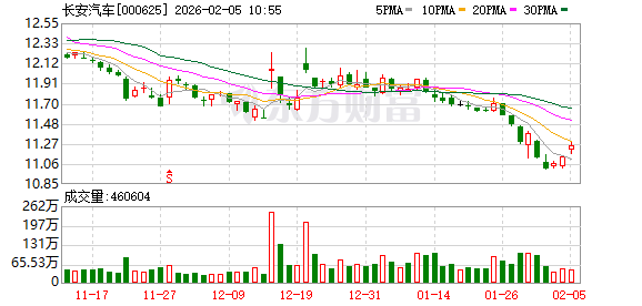 长安汽车：2026年销量目标330万辆，新能源目标140万辆