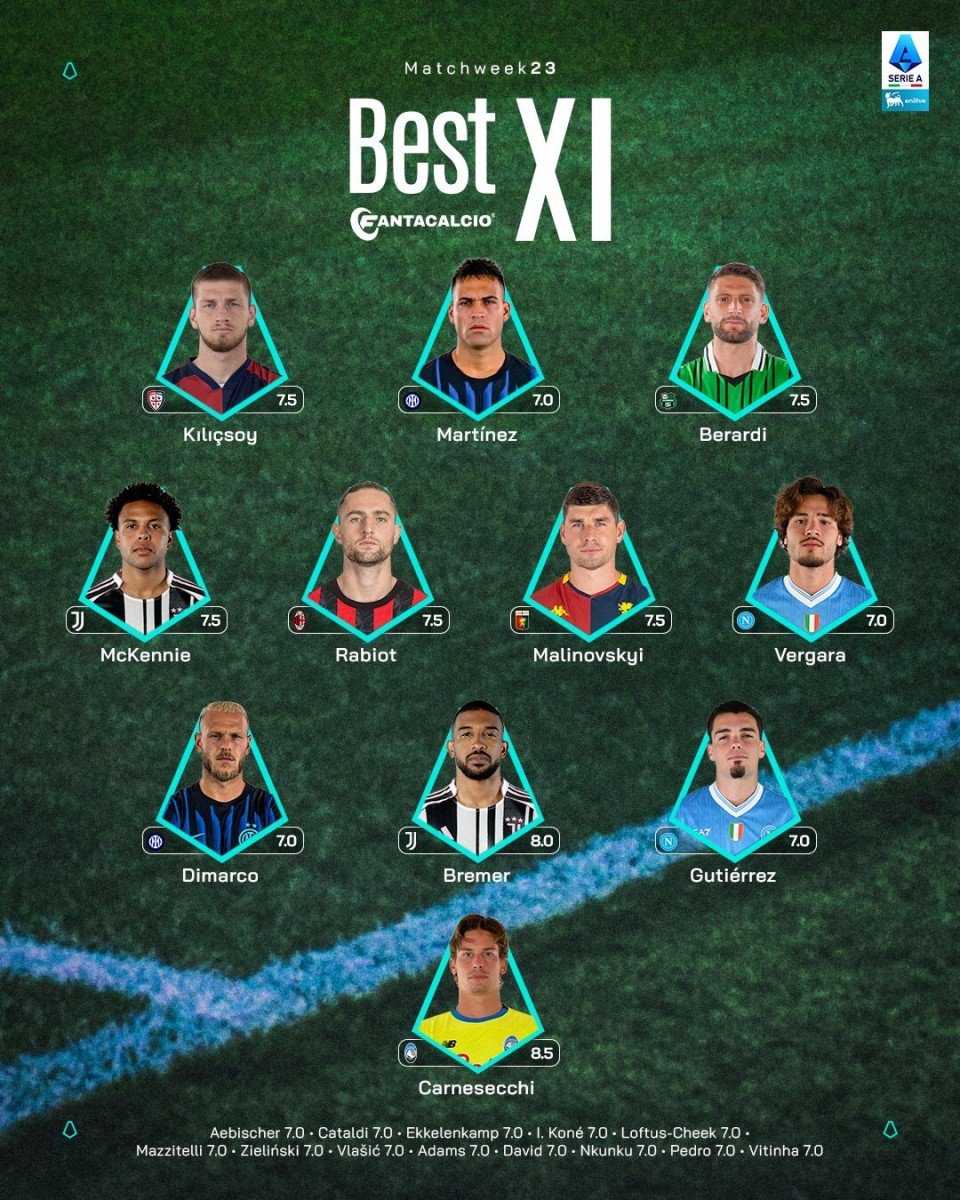 意甲第23轮最佳阵容：劳塔罗、迪马尔科、麦肯尼、拉比奥在列