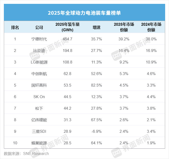 历史首次，中企狂揽全球动力电池超七成市场 | 动力电池排名②