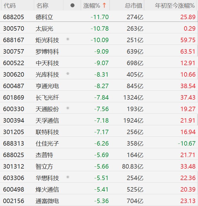 A股CPO概念股集体下挫，光库科技、亨通光电跌超8%