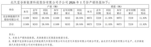 北汽新能源2026年1月产销双增 逆势彰显发展韧性