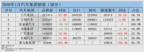 1月车市剧烈波动:上汽第一 吉利、赛力斯迎开门红 理想小鹏笑不出来