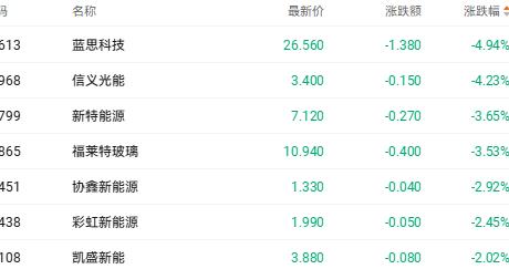 光伏和商业航天股突遇双重利空 钧达股份H股暴跌11%