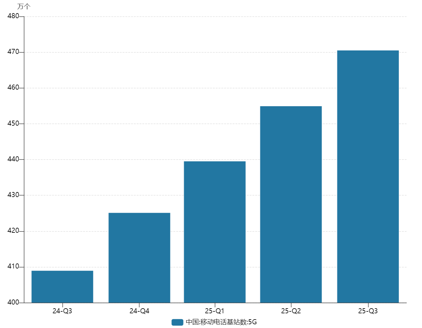 数据来源：Wind 数据区间2024Q3-2025Q3