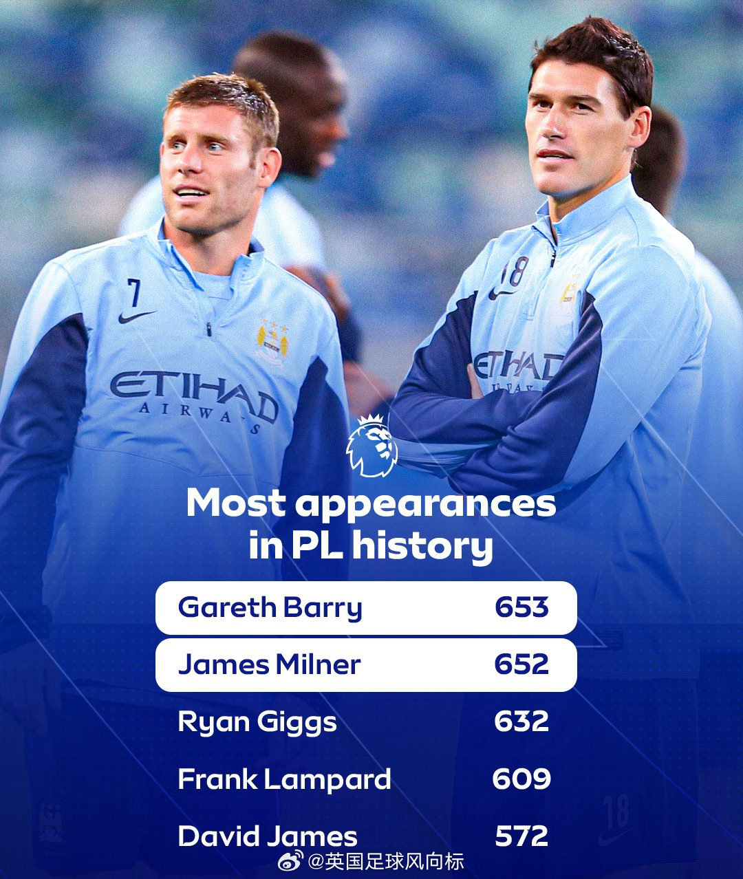 米尔纳追平英超出场历史记录