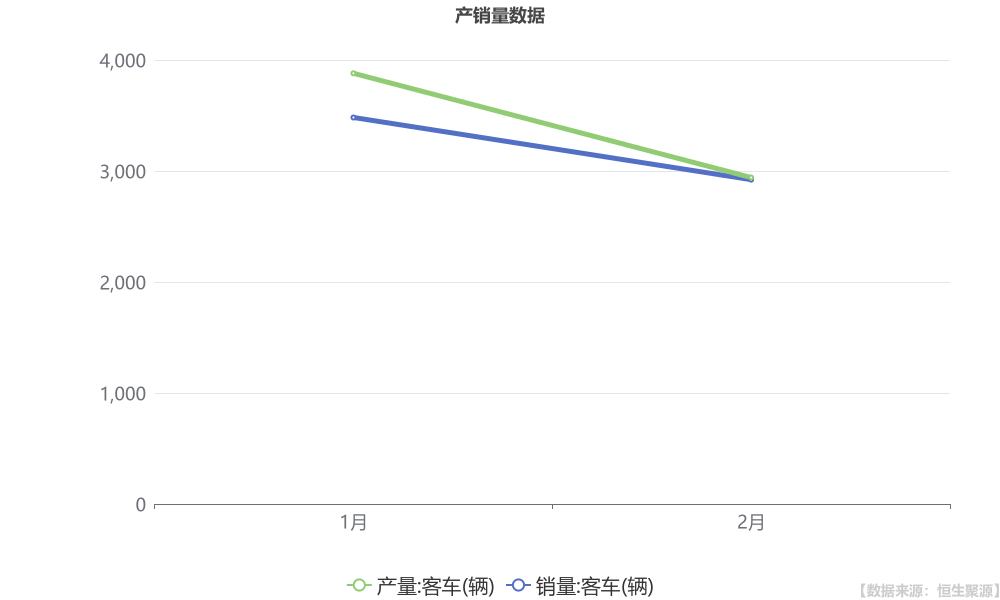 金龙汽车： 公司1-2月累计实现客车产量6821辆，同比增长37.08%