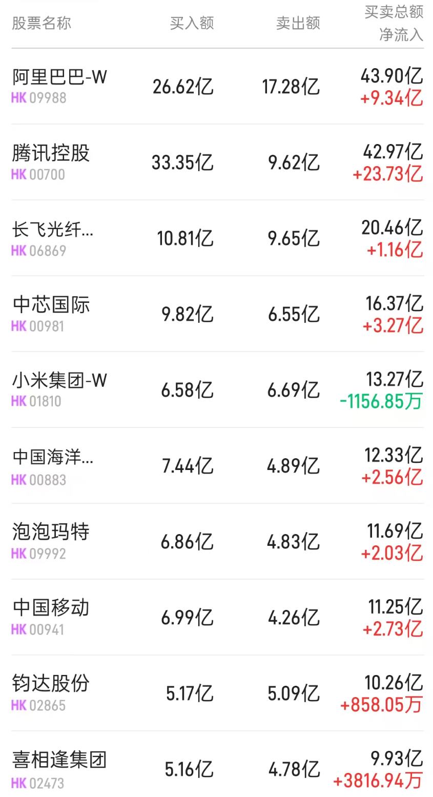 北水动向|北水成交净买入148.59亿 春节AI红包大战持续发酵 北水继续抢筹互联网巨头