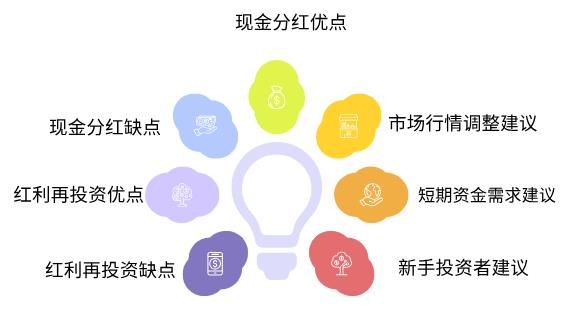 作为理财小白，基金定投碰到基金分红，选现金分红直接拿现钱，还是红利再投资继续买基金更划算啊？-叩富网