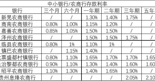 中小银行“开门红”出招：多数上调15个基点，2月以来近百份大额存单密集亮相
