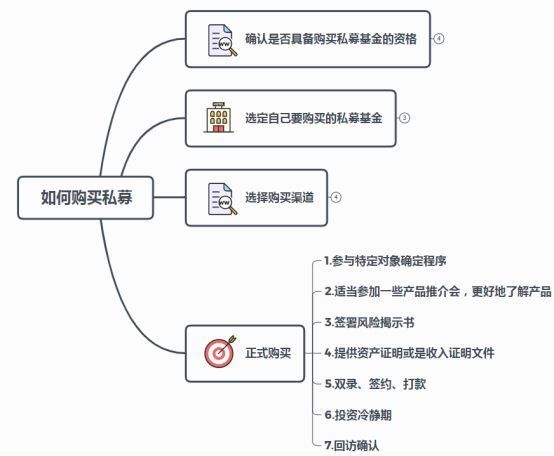 四大步骤教您如何购买私募