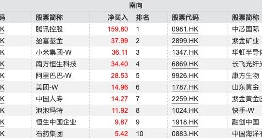 开启“扫货”模式！南向资金本周净买入超560亿港元