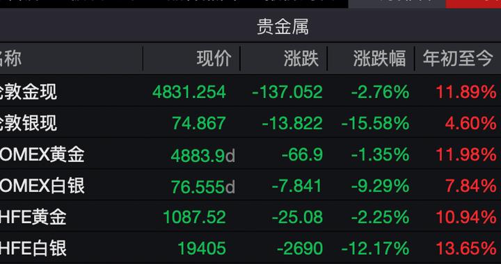 深夜，黄金、白银、美股，全线大跌！中概股逆势飘红！