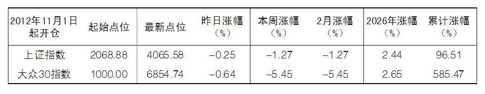 2026年2月6日“大众30”成份股报告