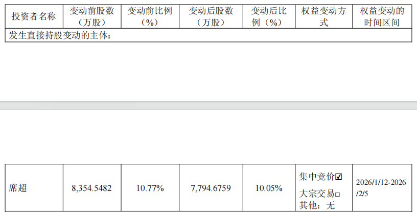 纽威股份实控人席超套现3.2亿 关联方去年套现2.6亿