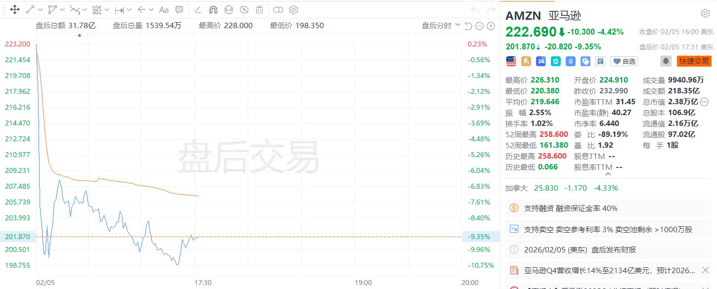 美股异动｜亚马逊盘后一度重挫11% 预计全年资本开支约2000亿美元