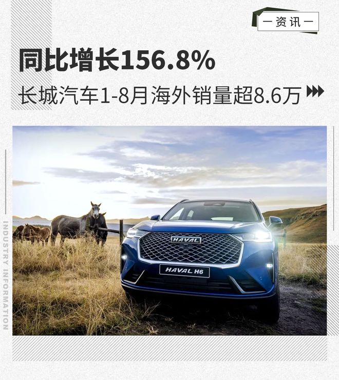 同比增长156.8% 长城汽车1-8月海外销量超8.6万