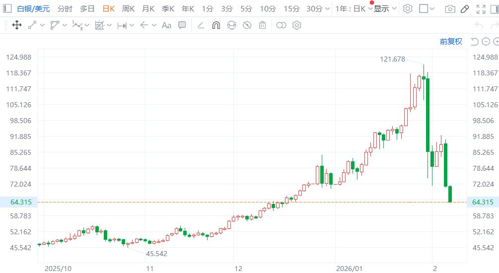 现货白银暴跌9%