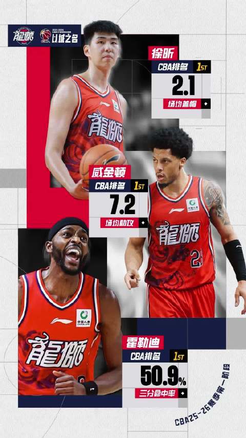 徐昕威金顿霍勒迪分获CBA盖帽助攻三分命中率榜首