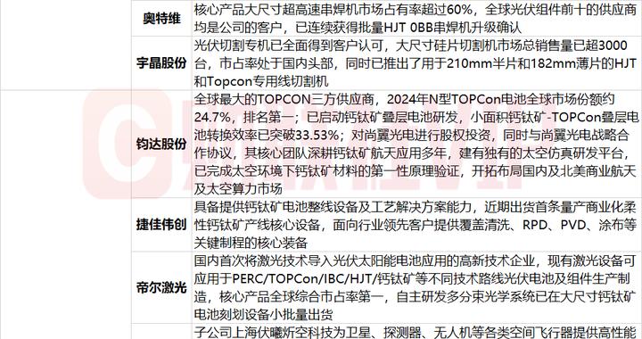 太空光伏概念龙头三连板 P型HJT/钙钛矿叠层技术路线A股名单及相关业务一览