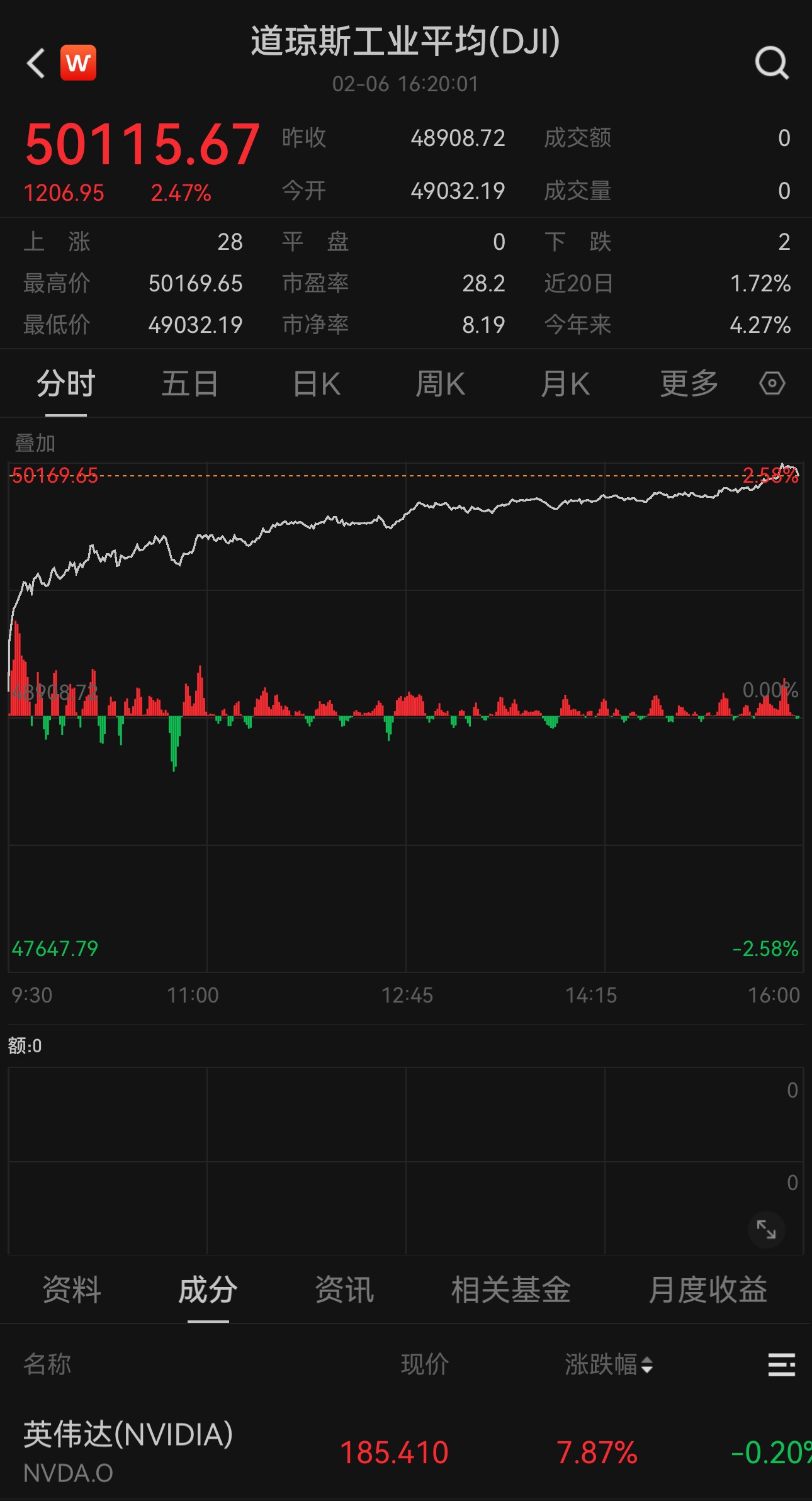 道指首次站上5万点！科技股强势，英伟达涨近8%