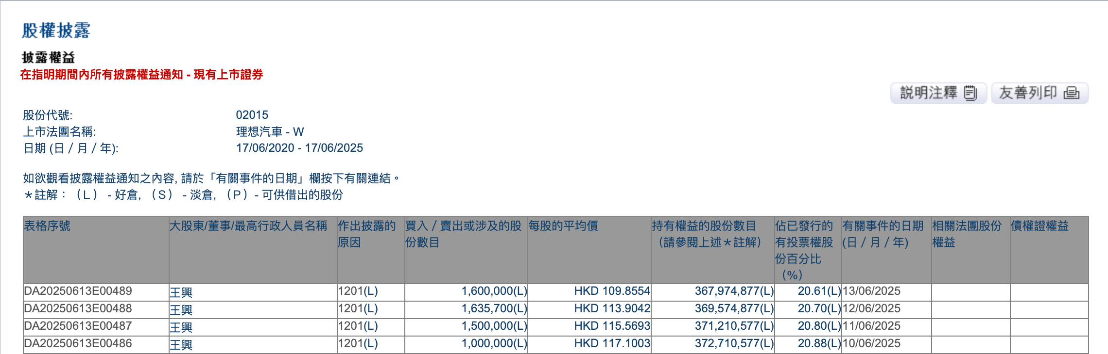 四天共计套现6亿港元，王兴为何连续减持理想汽车